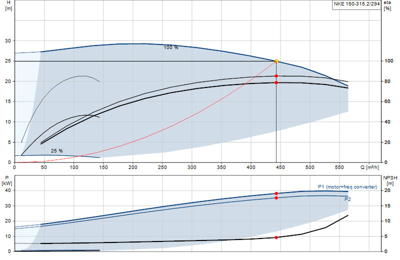 Curva di prestazione NKE 150-315.2/294