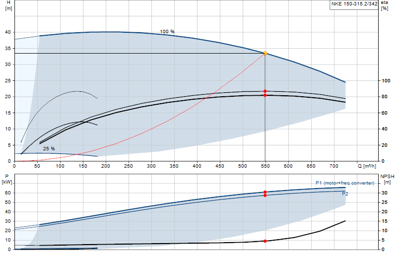 Curva di prestazione NKE 150-315.2/342