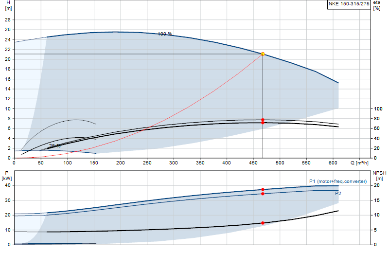 Curva di prestazione NKE 150-315/275