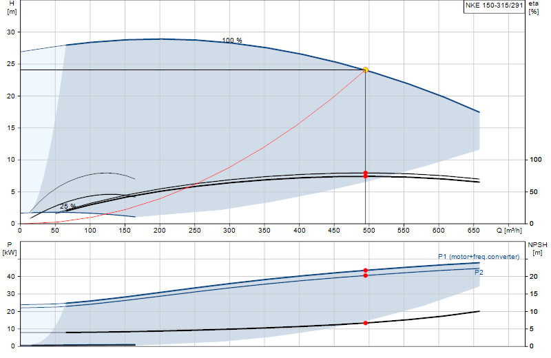 Curva di prestazione NKE 150-315/291