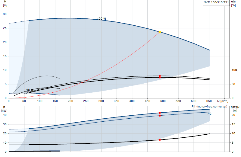 Performance curve NKE 150-315/291