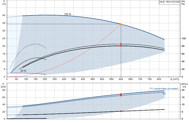Curva di prestazione NKE 150-315/338