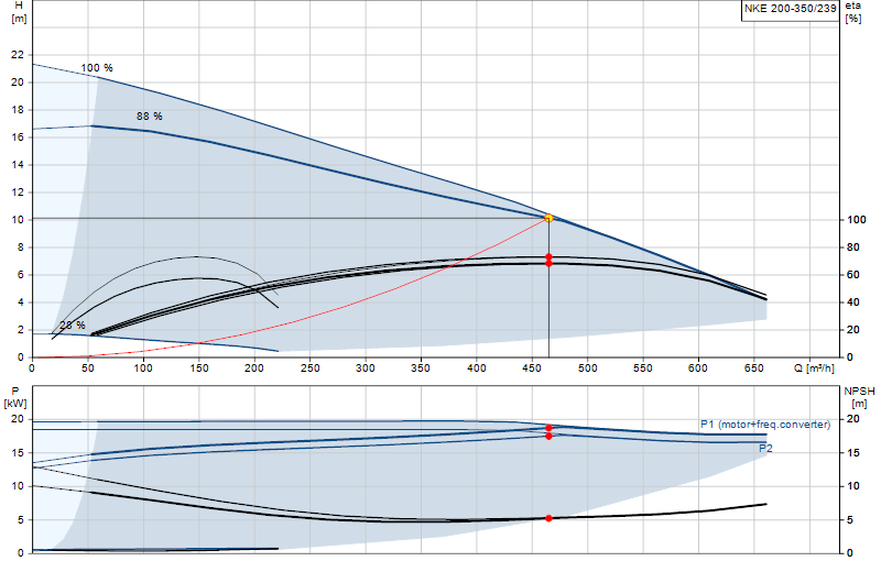 Curva di prestazione NKE 200-350/239