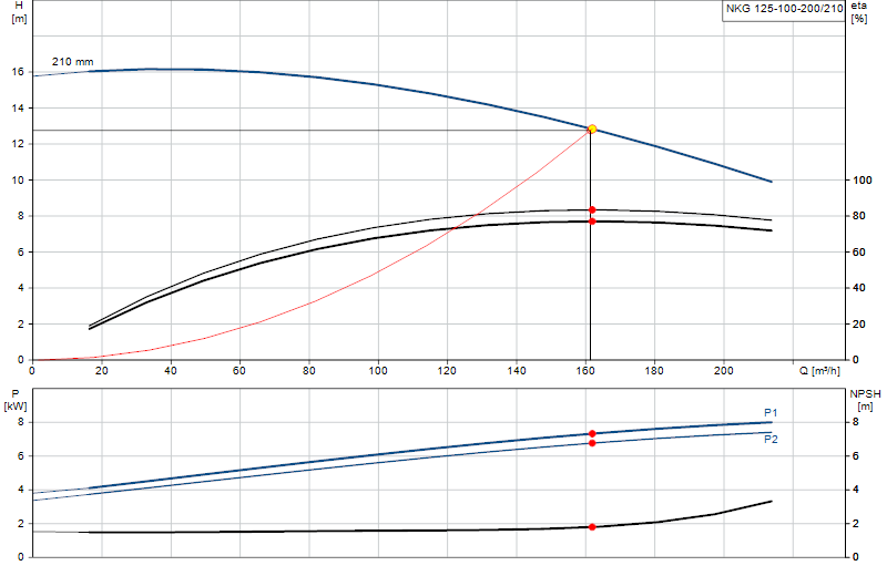 Curva de rendimiento NKG 125-100-200/210