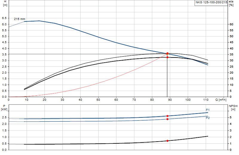 Curva di prestazione NKG 125-100-200/215