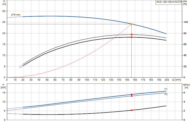 Curva di prestazione NKG 125-100-315/279
