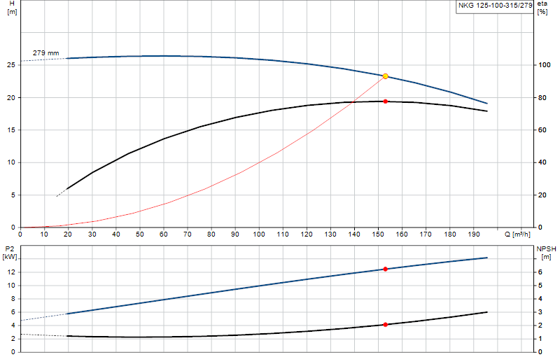 Curva di prestazione NKG 125-100-315/279