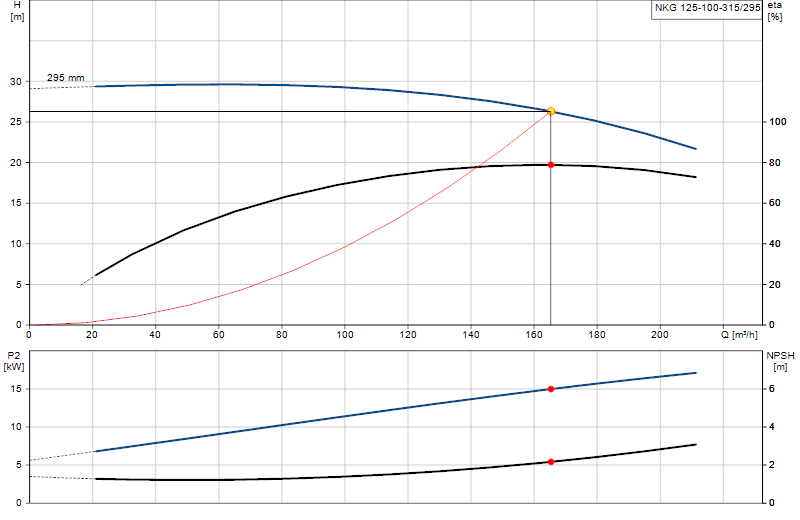 Curva de rendimiento NKG 125-100-315/295