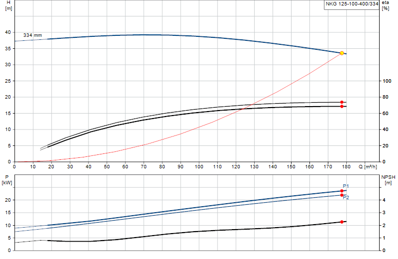 Curva di prestazione NKG 125-100-400/334