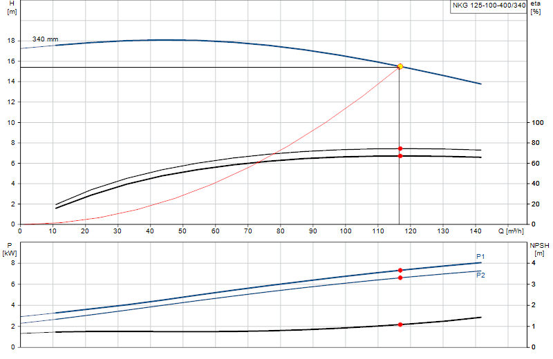 Curva di prestazione NKG 125-100-400/340