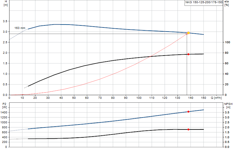Curva di prestazione NKG 150-125-200/176-150