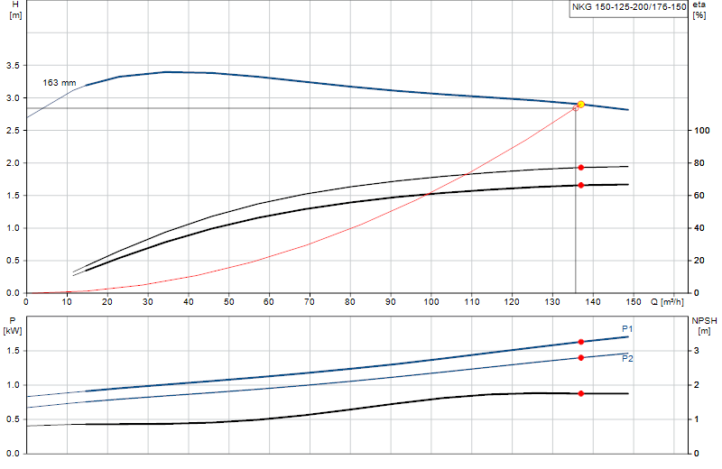 Performance curve NKG 150-125-200/176-150