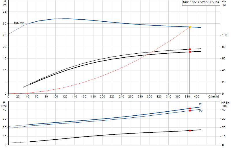 Curva de rendimiento NKG 150-125-200/176-154