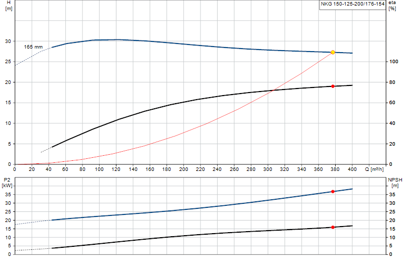 Curva di prestazione NKG 150-125-200/176-154