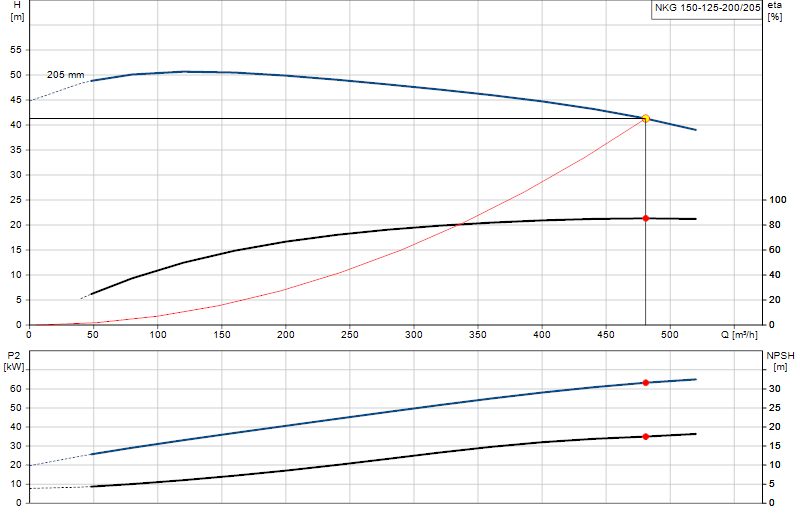 Curva di prestazione NKG 150-125-200/205