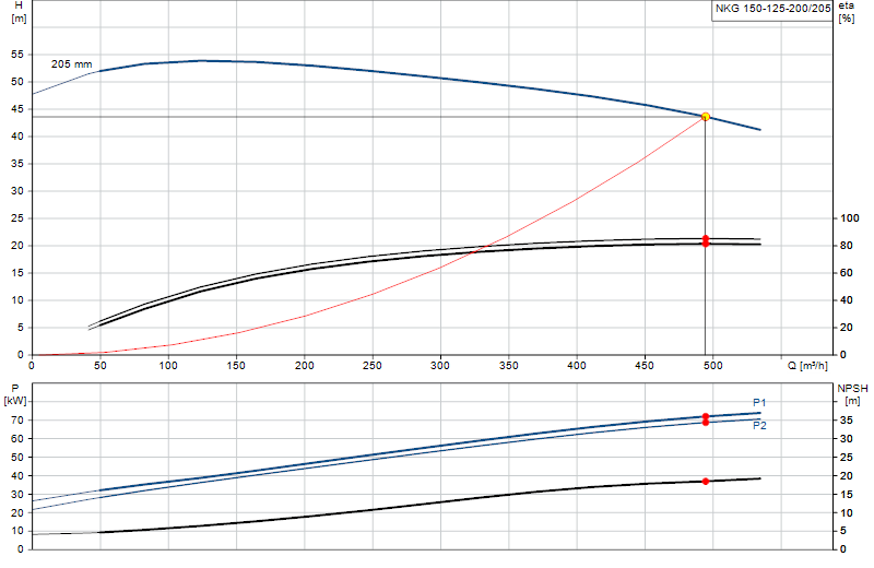 Courbe de performance NKG 150-125-200/205