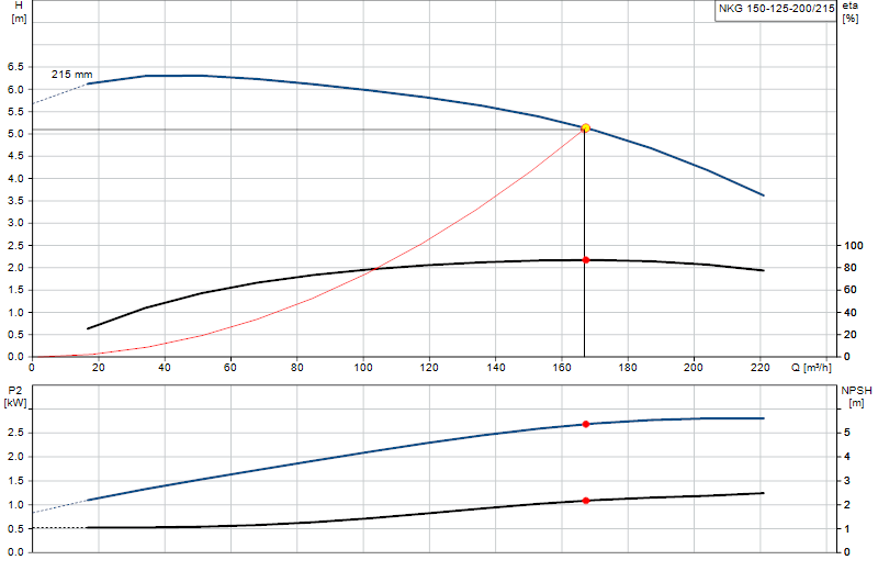 Curva di prestazione NKG 150-125-200/215
