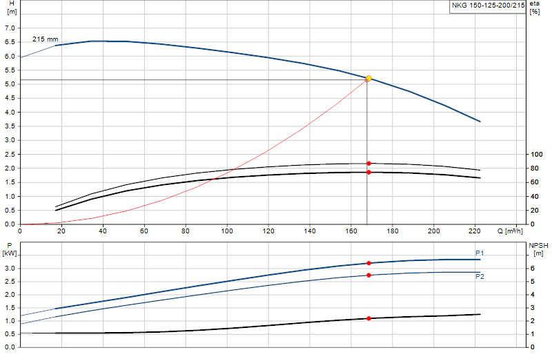 Curva de rendimiento NKG 150-125-200/215