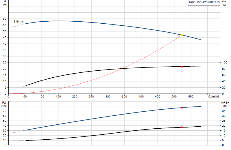 Curva di prestazione NKG 150-125-200/219