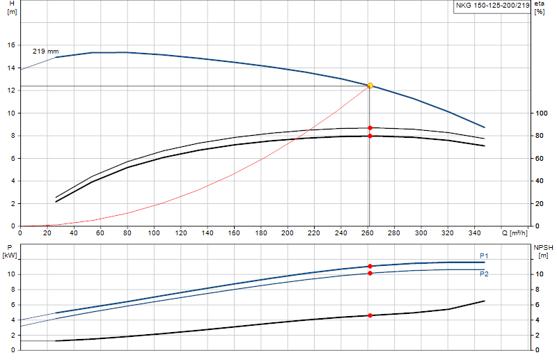 Curva di prestazione NKG 150-125-200/219