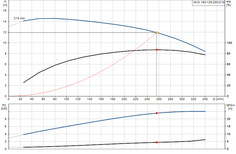 Curva di prestazione NKG 150-125-200/219