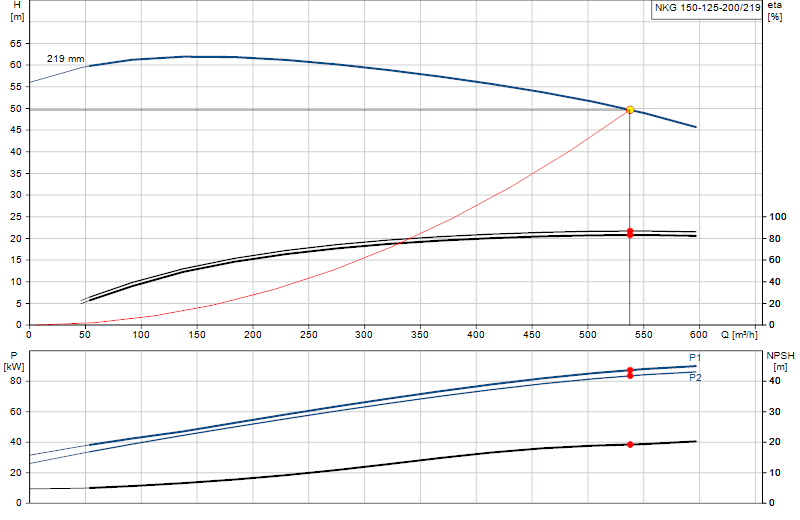 Curva di prestazione NKG 150-125-200/219