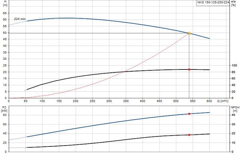Courbe de performance NKG 150-125-200/224
