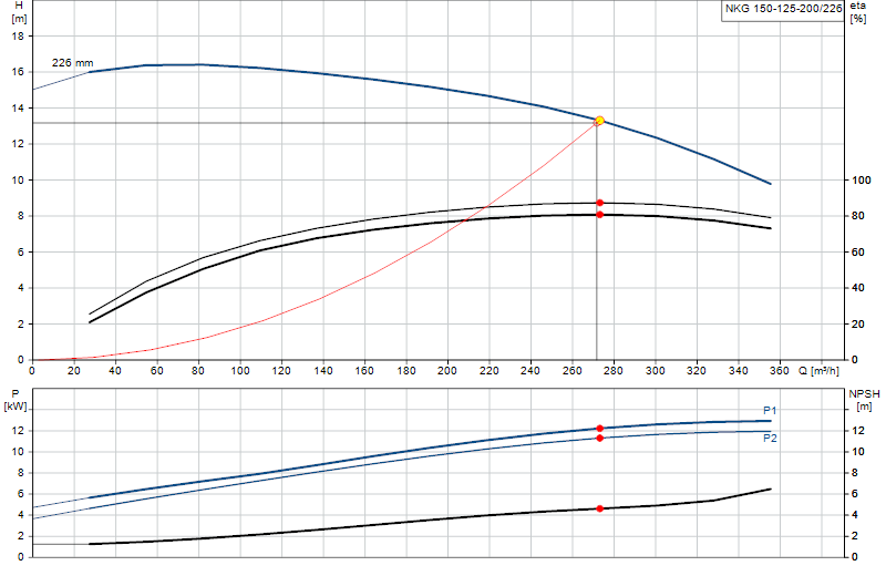 Curva di prestazione NKG 150-125-200/226