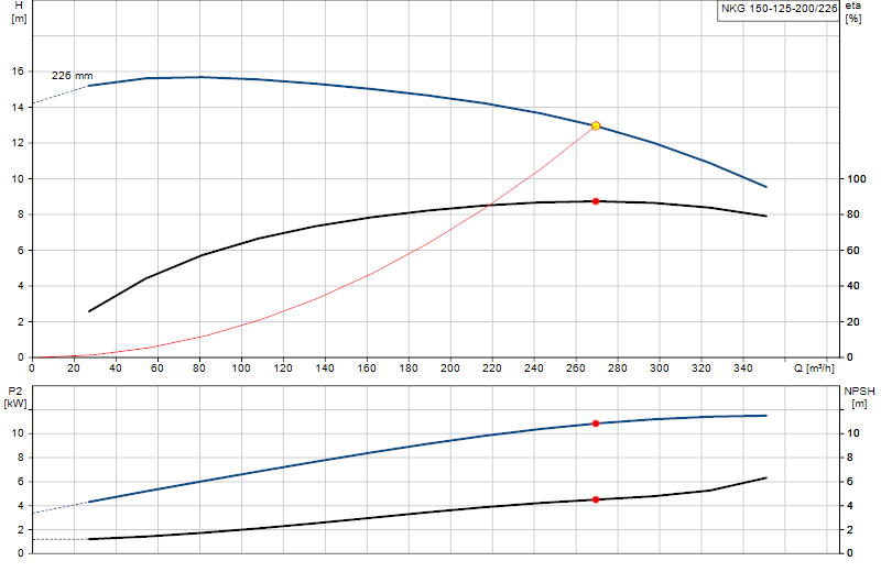 Curva di prestazione NKG 150-125-200/226