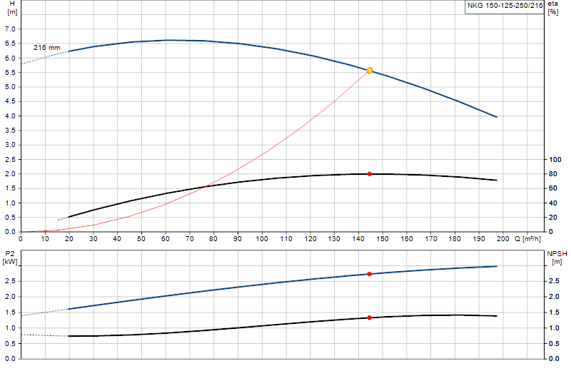 Curva di prestazione NKG 150-125-250/216