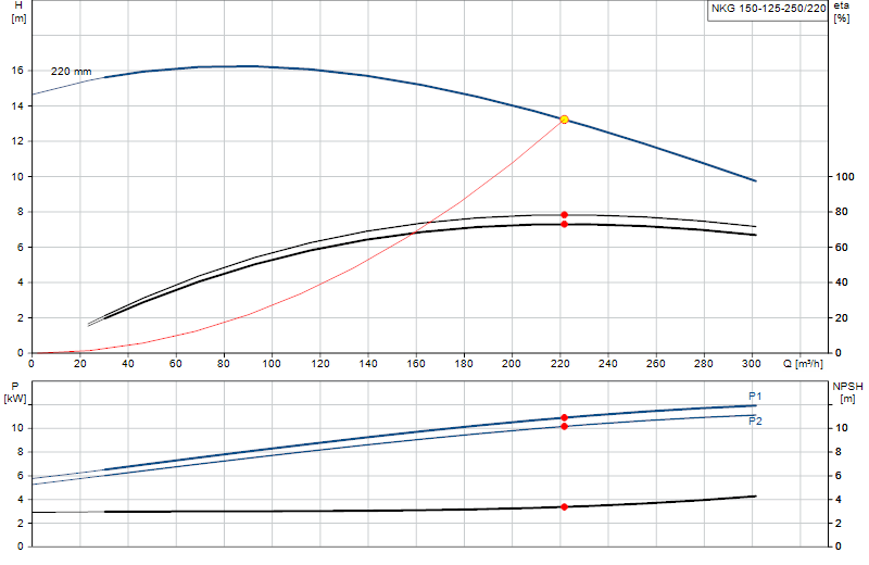 Curva di prestazione NKG 150-125-250/220
