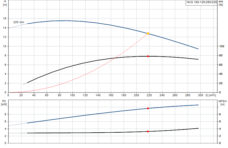 Curva di prestazione NKG 150-125-250/220