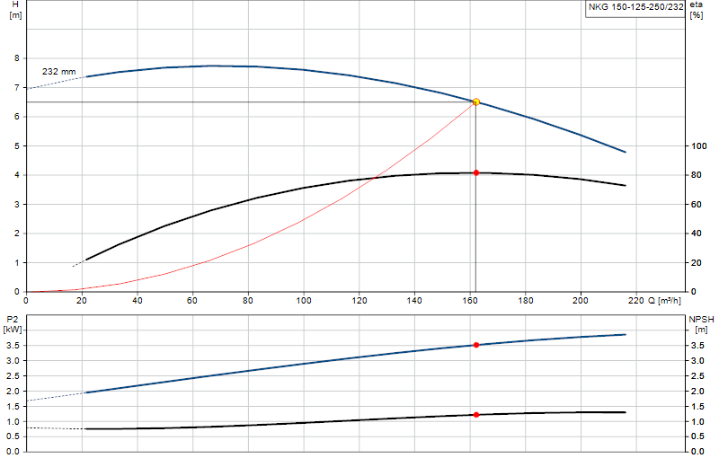 Curva di prestazione NKG 150-125-250/232