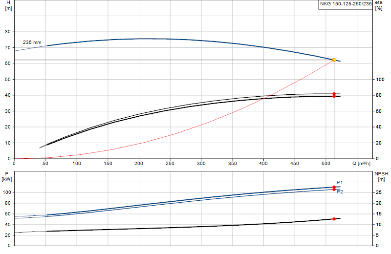 Curva di prestazione NKG 150-125-250/235