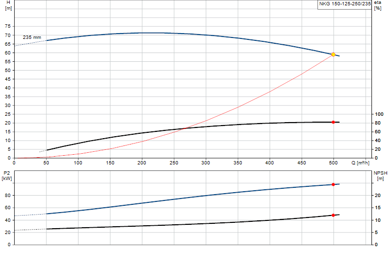 Curva di prestazione NKG 150-125-250/235