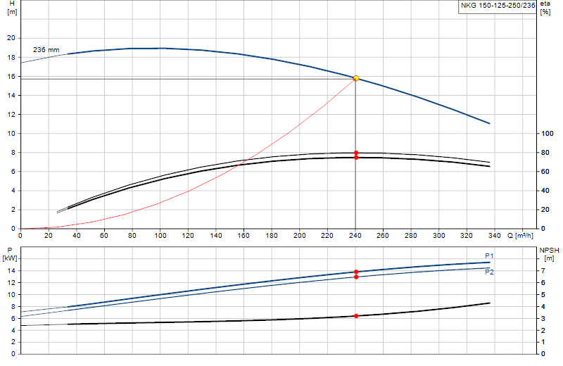 Curva di prestazione NKG 150-125-250/236