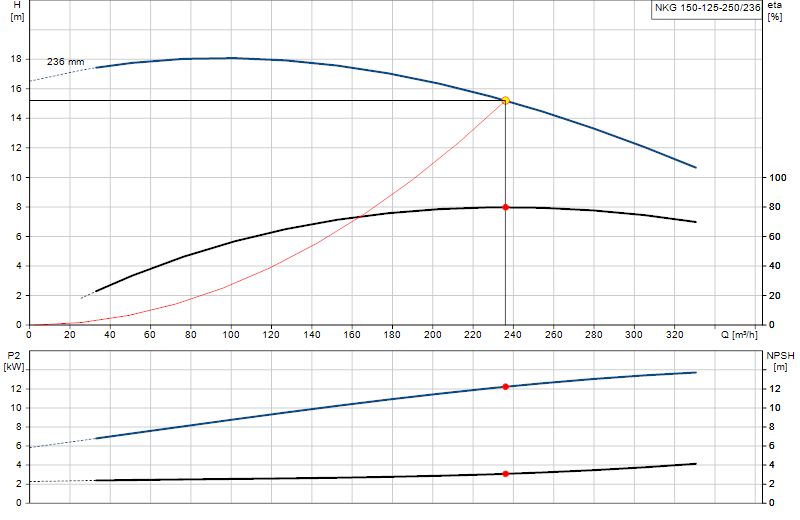 Courbe de performance NKG 150-125-250/236