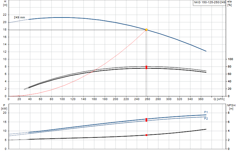 Curva di prestazione NKG 150-125-250/249