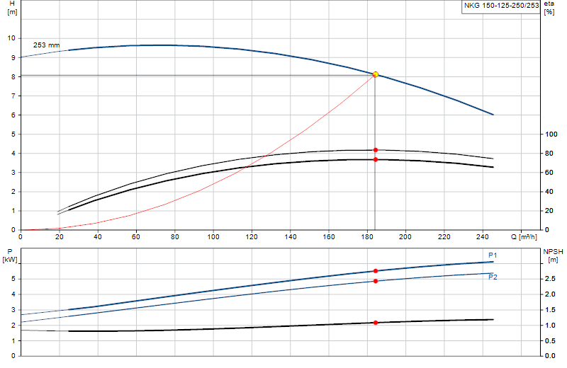 Curva di prestazione NKG 150-125-250/253