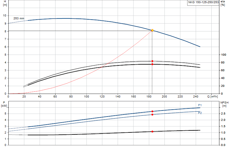 Performance curve NKG 150-125-250/253