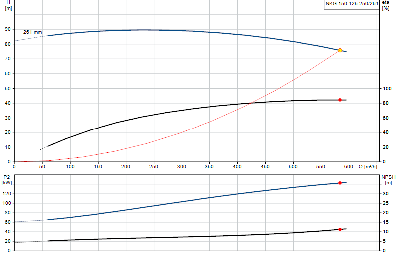 Curva di prestazione NKG 150-125-250/261