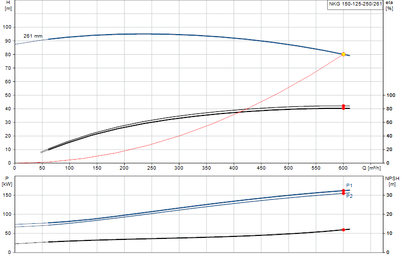 Curva di prestazione NKG 150-125-250/261