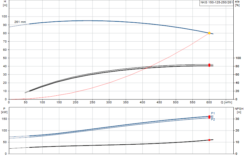 Curva di prestazione NKG 150-125-250/261