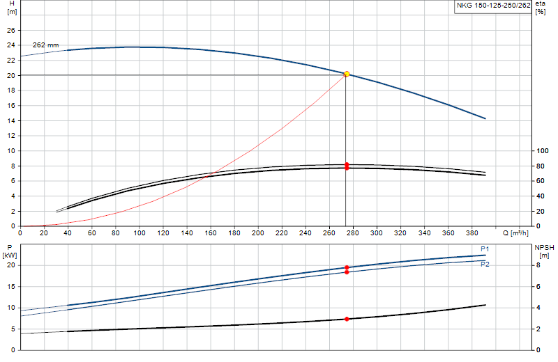Curva di prestazione NKG 150-125-250/262