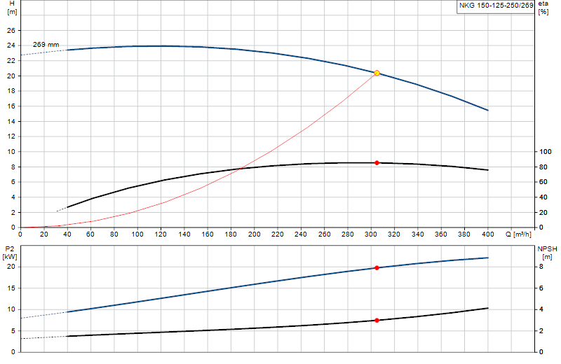 Curva di prestazione NKG 150-125-250/269