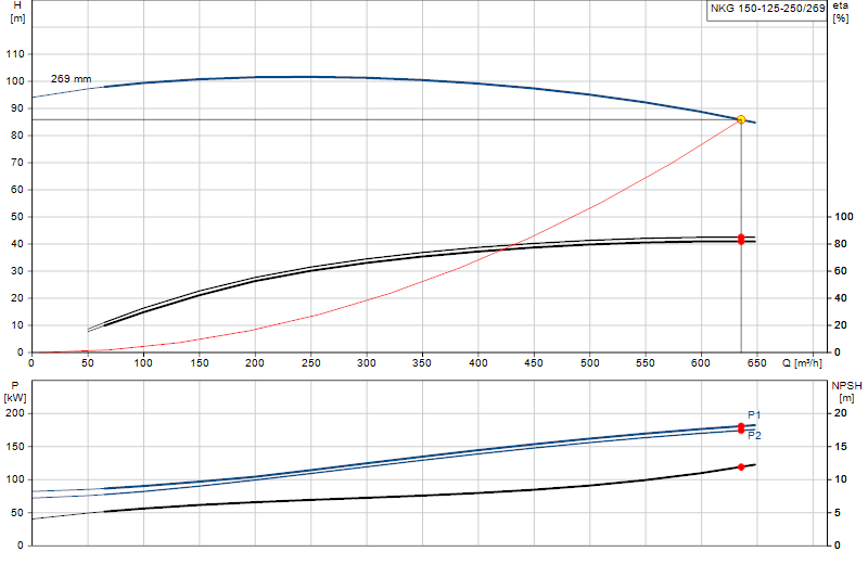 Curva di prestazione NKG 150-125-250/269