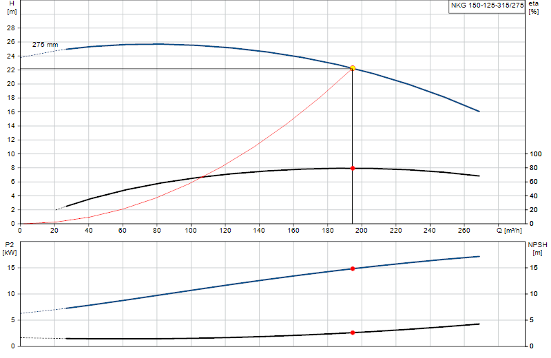 Curva di prestazione NKG 150-125-315/275