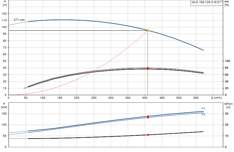 Curva di prestazione NKG 150-125-315/277