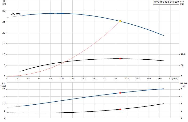 Curva di prestazione NKG 150-125-315/290