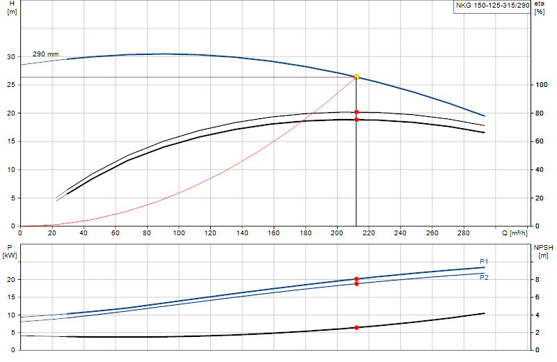 Courbe de performance NKG 150-125-315/290